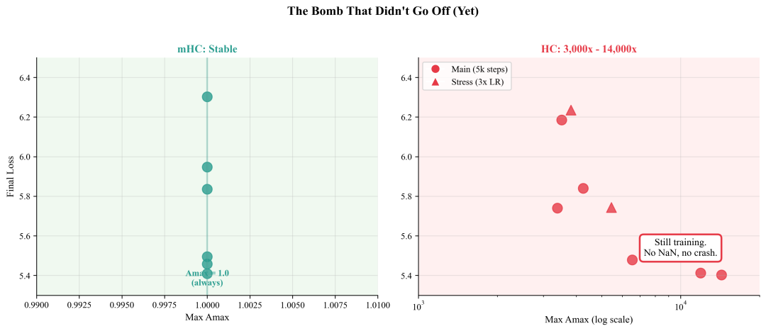 最终损失与最大Amax的关系散点图，对比稳定与不稳定状态