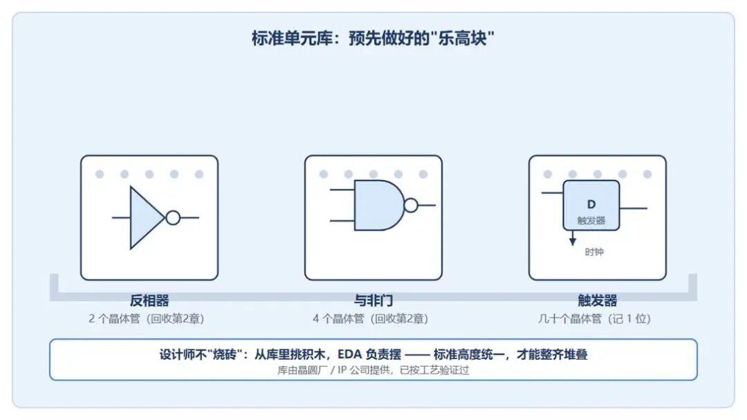 芯片设计标准单元库乐高块