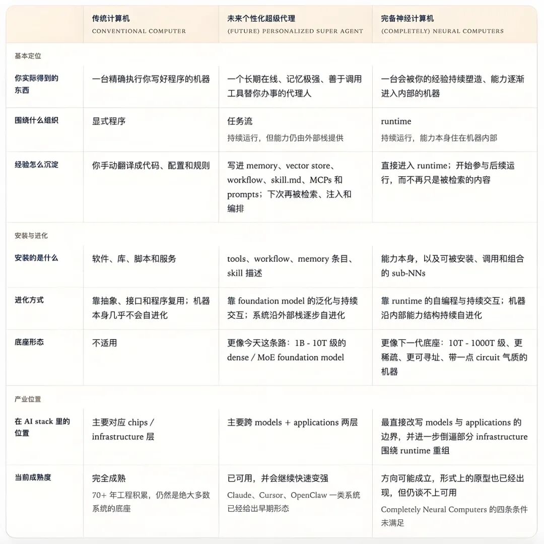 传统计算机、超级代理与完全神经计算机对比表格