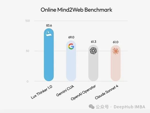 LuxThinker 1.0 在 Mind2Web 基准测试中表现优异
