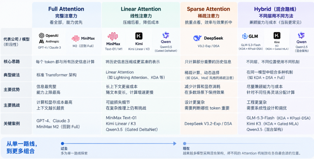 大模型公司 Attention 技术路线对比图:Full Attention、Linear Attention、Sparse Attention 与 Hybrid 的核心思路和代表案例
