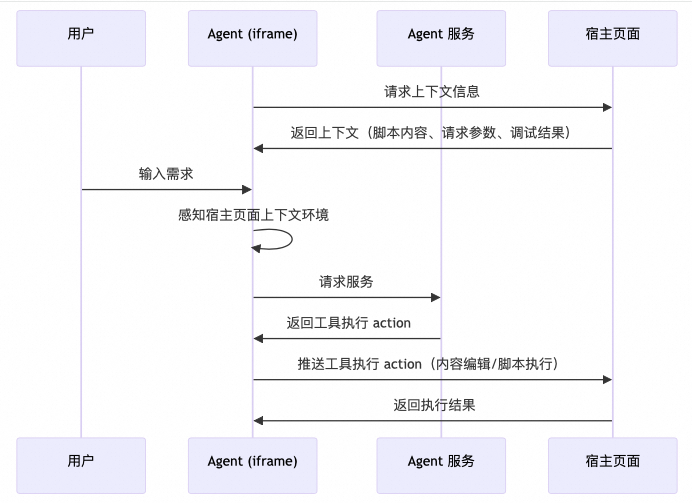 Agent与宿主页面交互流程图
