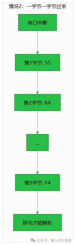 流式解析数据到达示意图