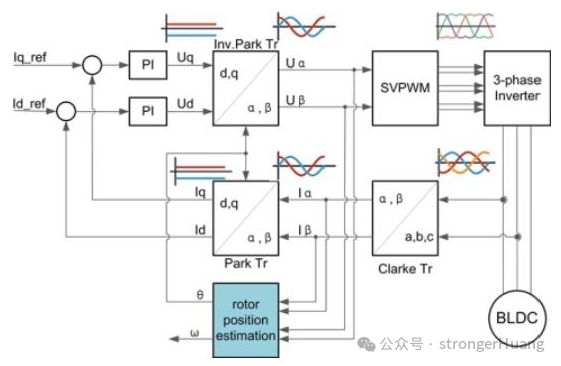 FOC算法框图示意