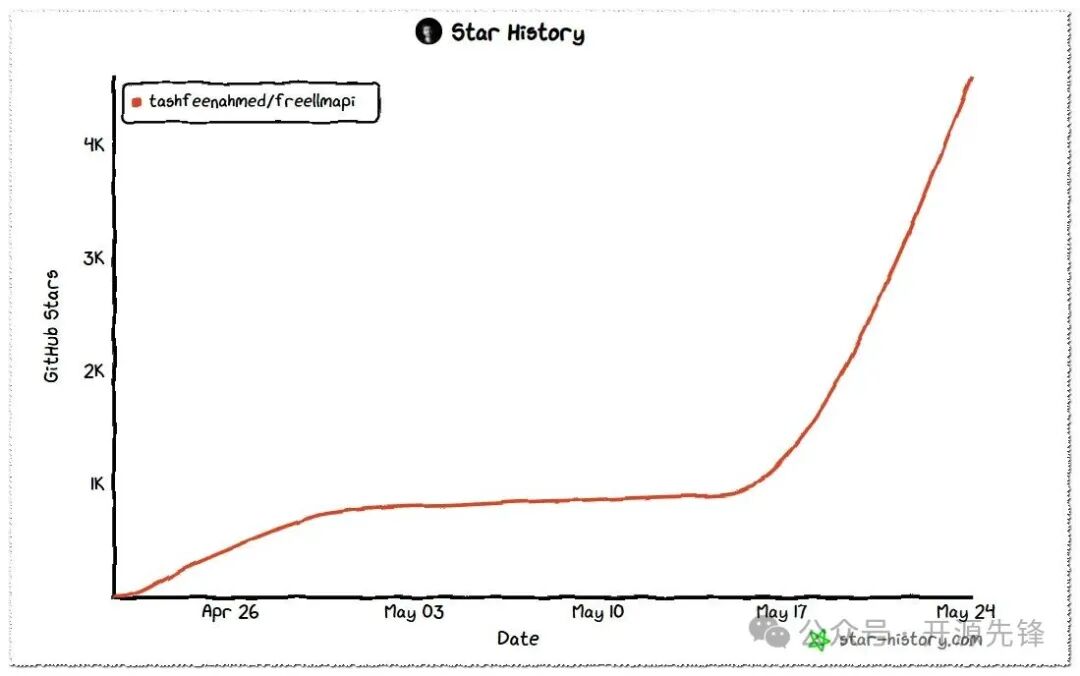 freellmapi GitHub Star History