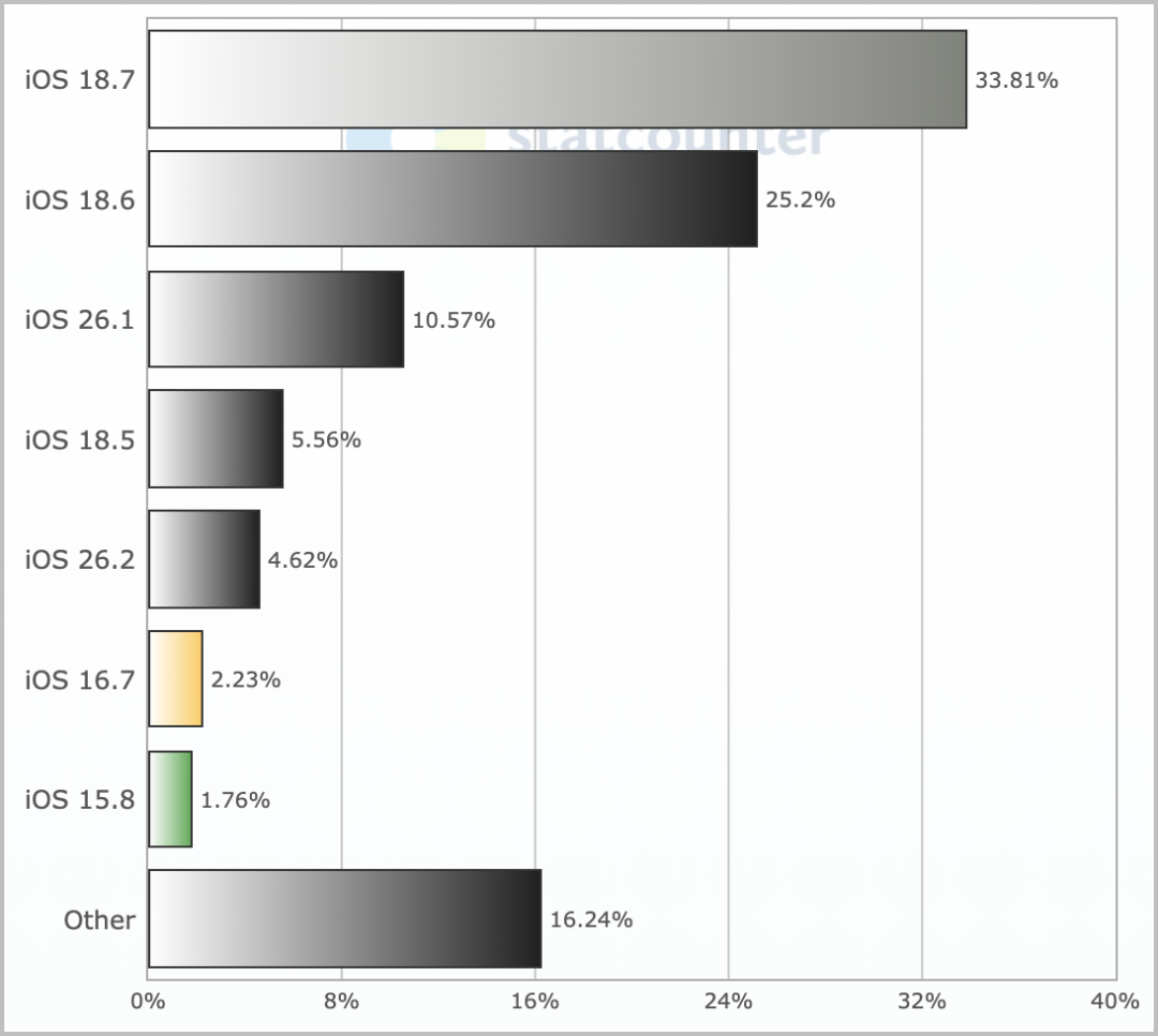 各iOS版本使用比例统计图