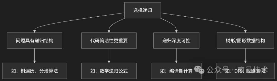 递归与循环选择决策图
