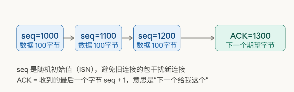 TCP协议序列号与确认号机制示意图：数据字节流与ACK确认关系