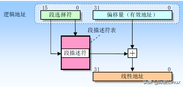x86分段机制中逻辑地址到线性地址的转换示意图
