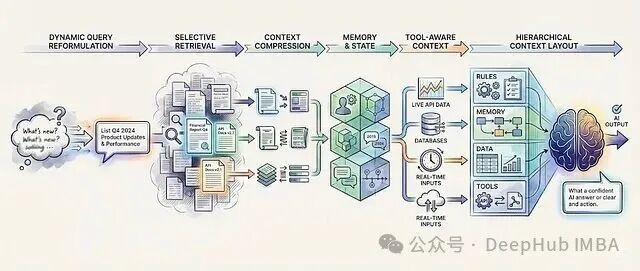 RAG上下文工程技术概览图