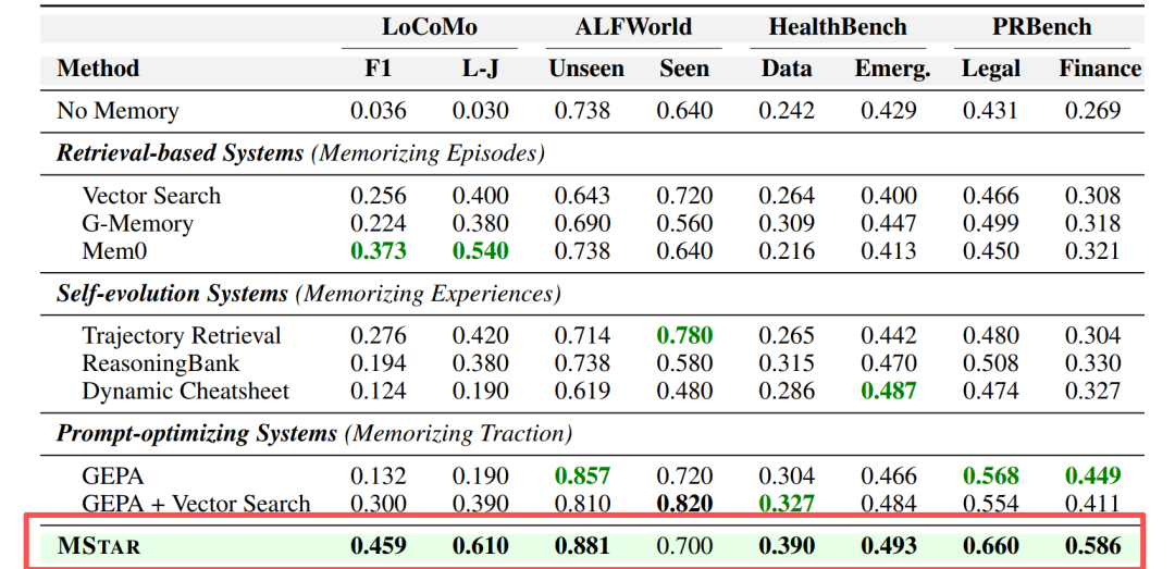 M⋆主实验结果对比表格