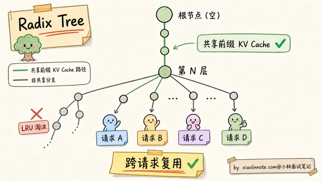 Radix Tree 共享前缀 KV Cache 结构