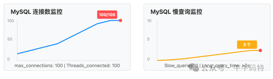 MySQL连接数与慢查询监控示例