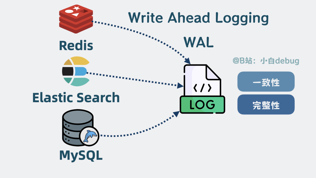 WAL机制在多种存储系统中的应用