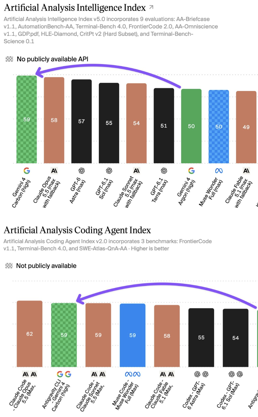 Artificial Analysis 智能指数与编程代理指数双榜