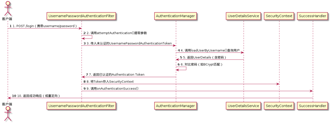 Spring Security UsernamePasswordAuthenticationFilter认证时序图