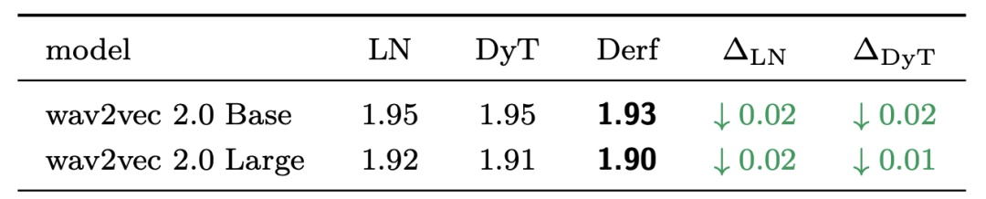 wav2vec 2.0语音预训练的验证损失对比表