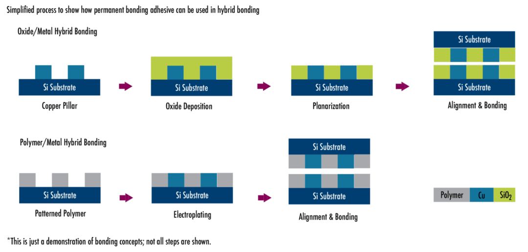氧化物/金属混合键合与聚合物/金属混合键合过程示意图