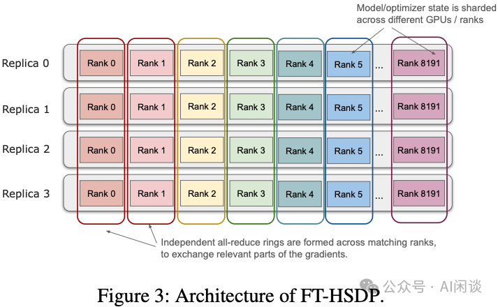 FT-HSDP架构示意图：模型状态分片与跨副本梯度交换