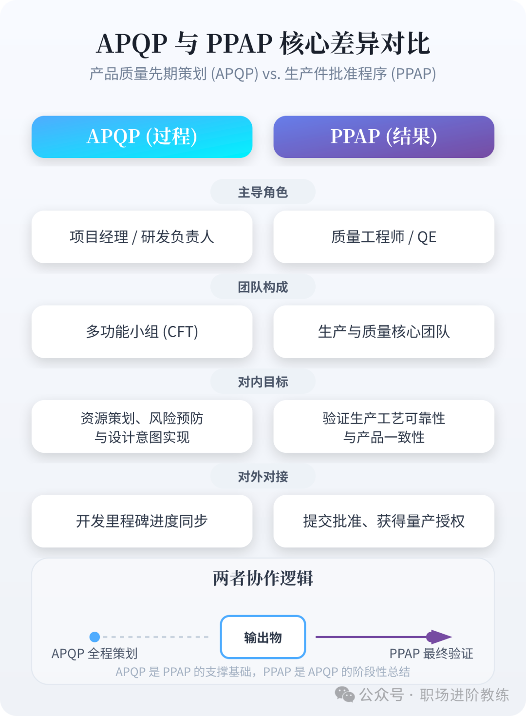 APQP与PPAP核心差异对比图