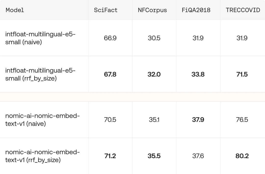不同embedding模型在多种数据集上使用naive与rrf_by_size策略的得分对比