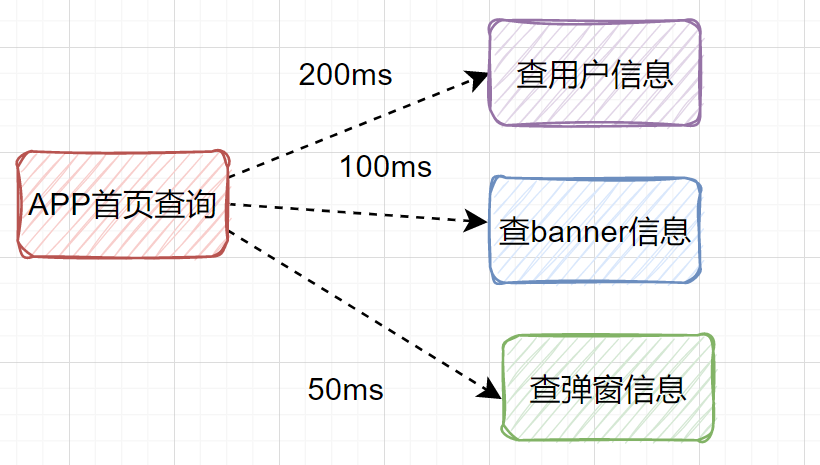 接口并行调用耗时示意图