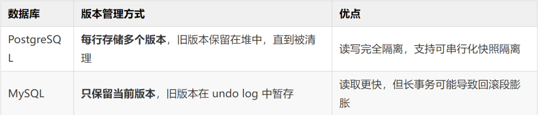 PostgreSQL 与 MySQL MVCC 实现对比表