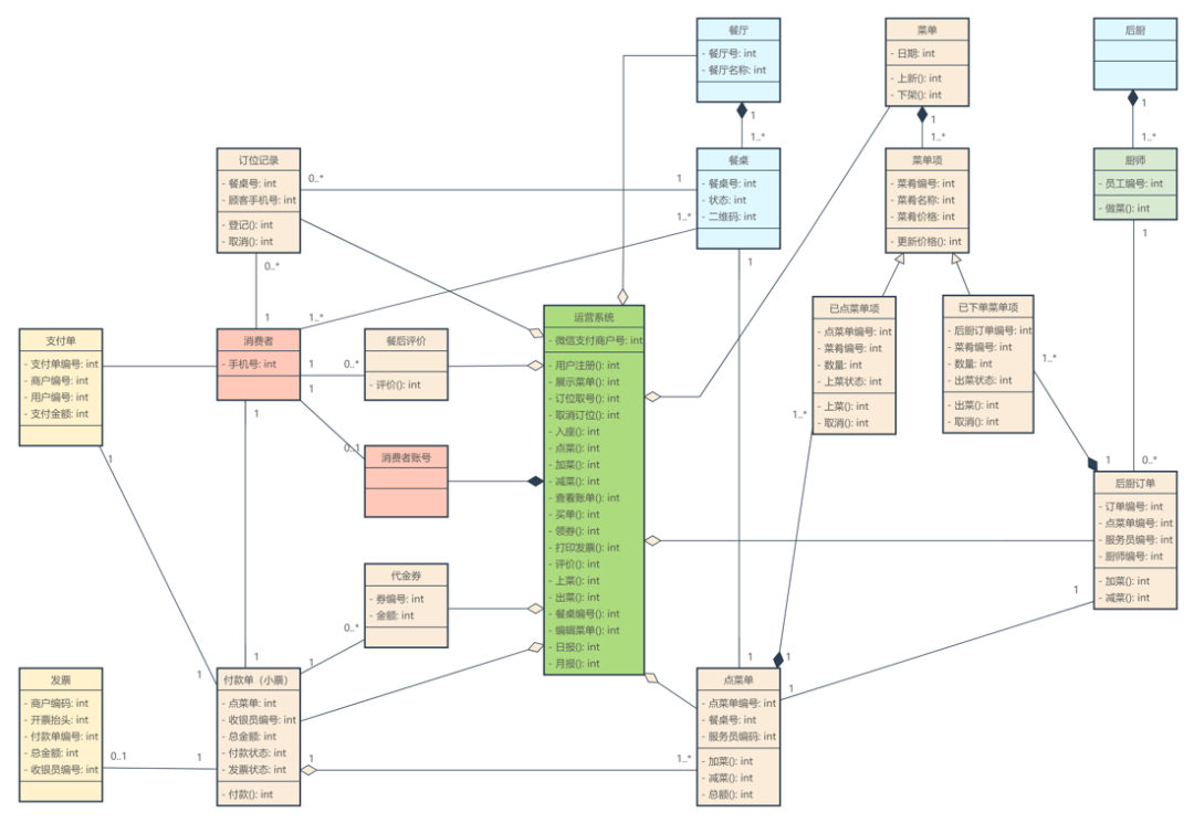 简化后的系统领域模型