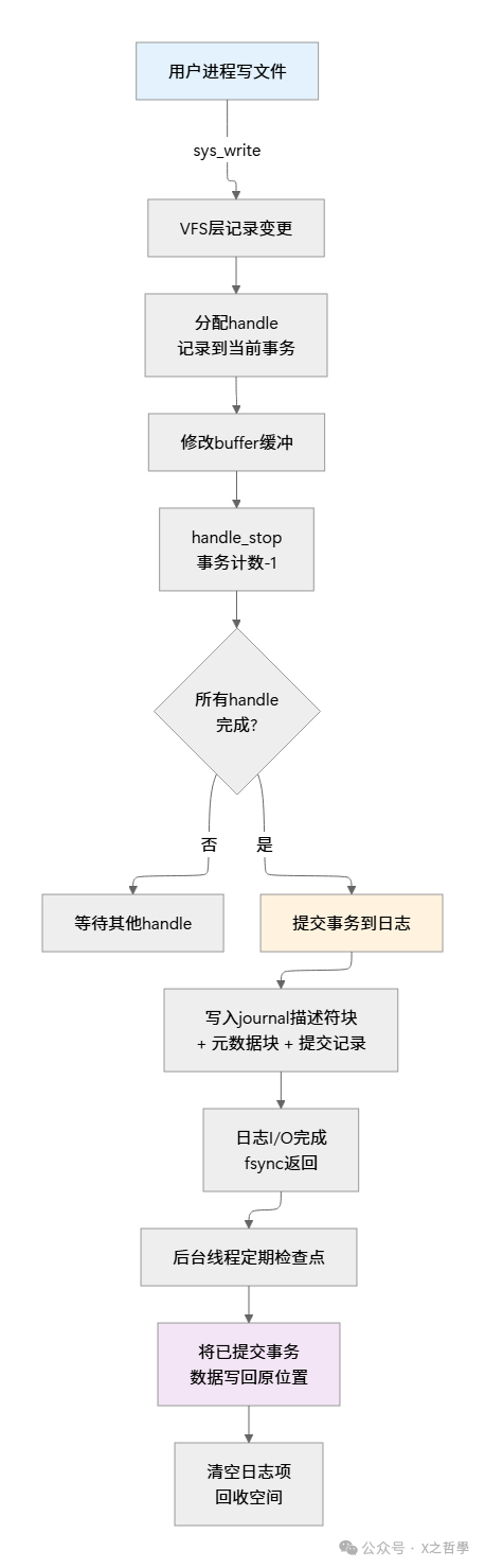 ext4文件系统写操作与事务提交流程图