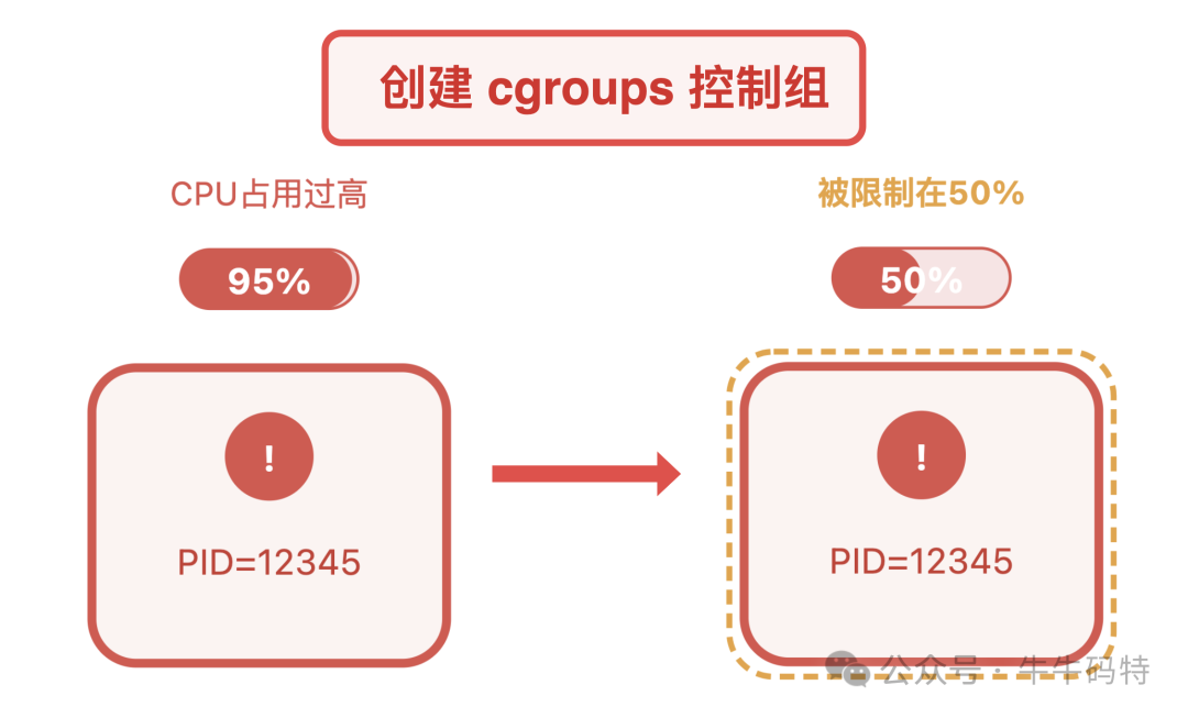 cgroups限制进程CPU使用率示意图