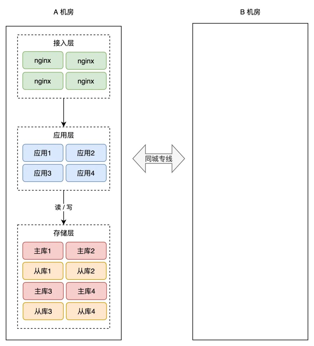 A 机房与 B 机房通过同城专线连接的架构图
