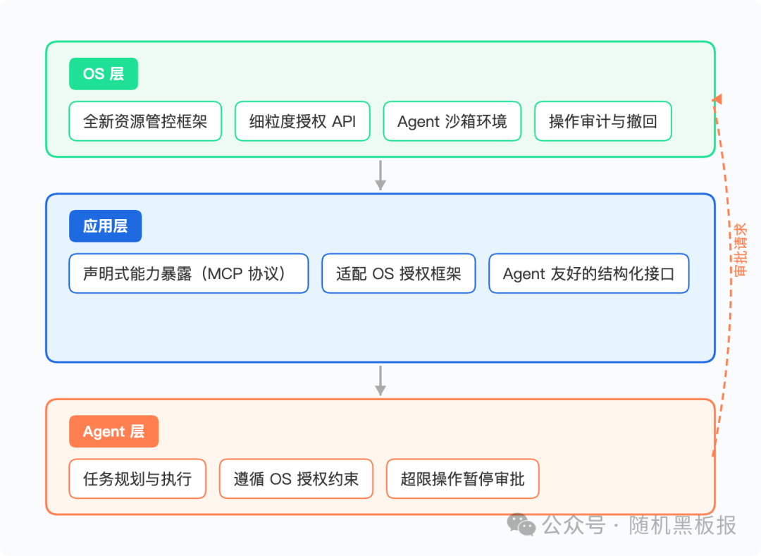 L3时代OS、应用、Agent三层协同架构图