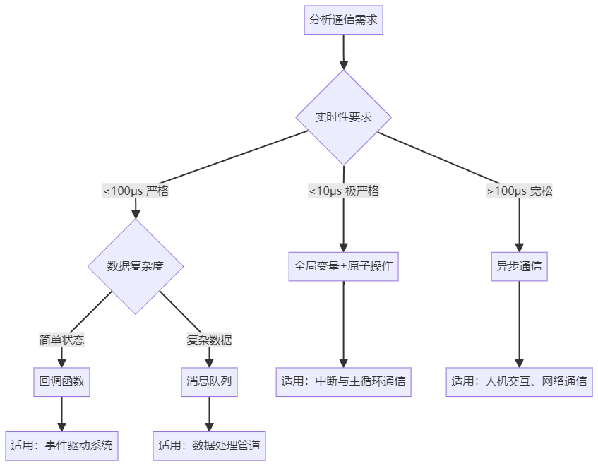 嵌入式模块通信方式选型决策流程图
