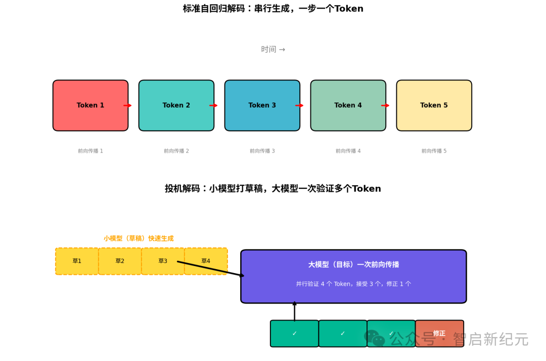 标准自回归解码与投机解码对比