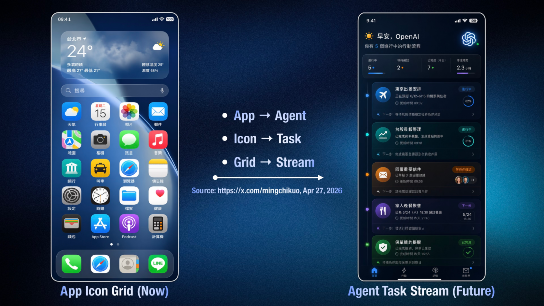 从App图标网格到Agent任务流的智能手机界面演进对比图：左侧为传统App图标布局，右侧为未来AI智能体任务卡片流，展示从静态图标到动态任务驱动的转变