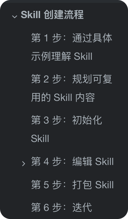 "Skill 创建流程"的六个具体步骤概览截图