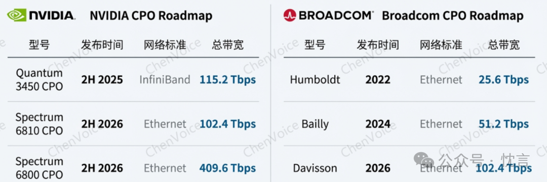 NVIDIA与Broadcom CPO技术路线图对比