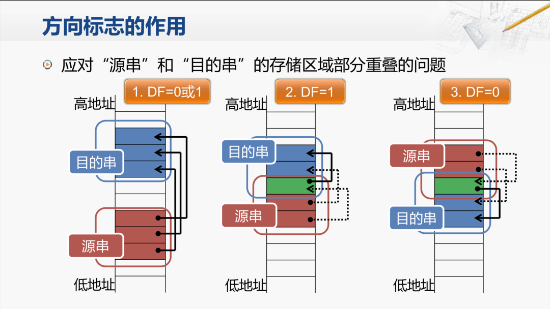 x86指令集底层原理：串操作、循环控制与BCD运算汇编实战解析 - 图片 - 8