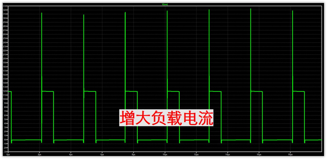 负载电流增大后，上尖峰显著增大至19V