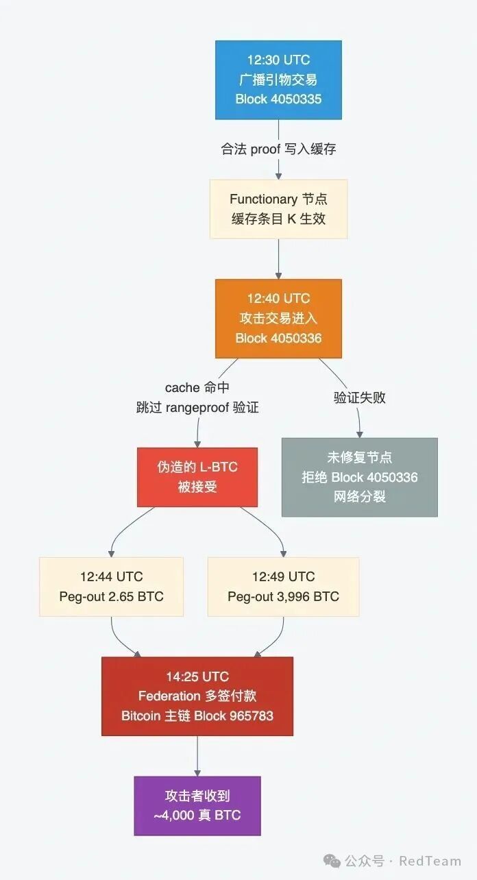 Liquid Network 攻击全流程：从 cache 种值到 peg-out 提走 4000 BTC