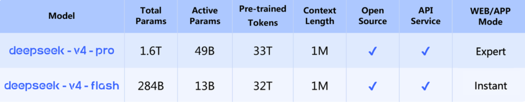 DeepSeek-V4-Pro与Flash参数对比表