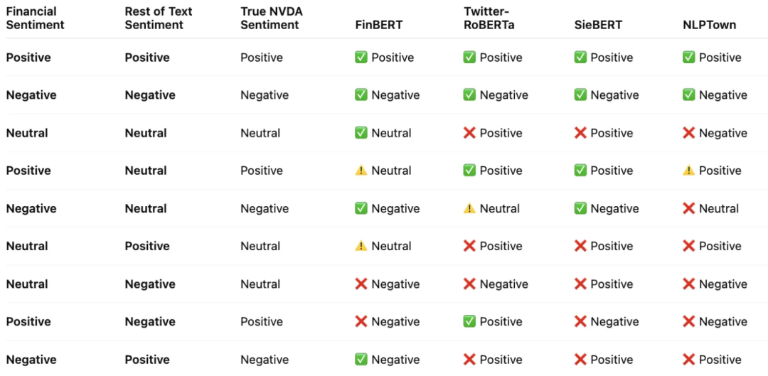 主流情绪模型在合成文本上的情感归因结果对比表