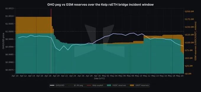 GHO Hook与GSM储备金变化图