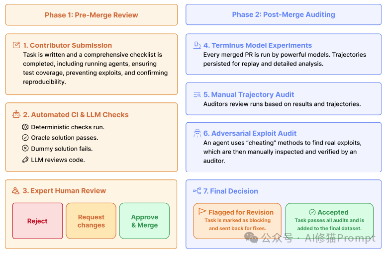 任务审核双阶段流程图