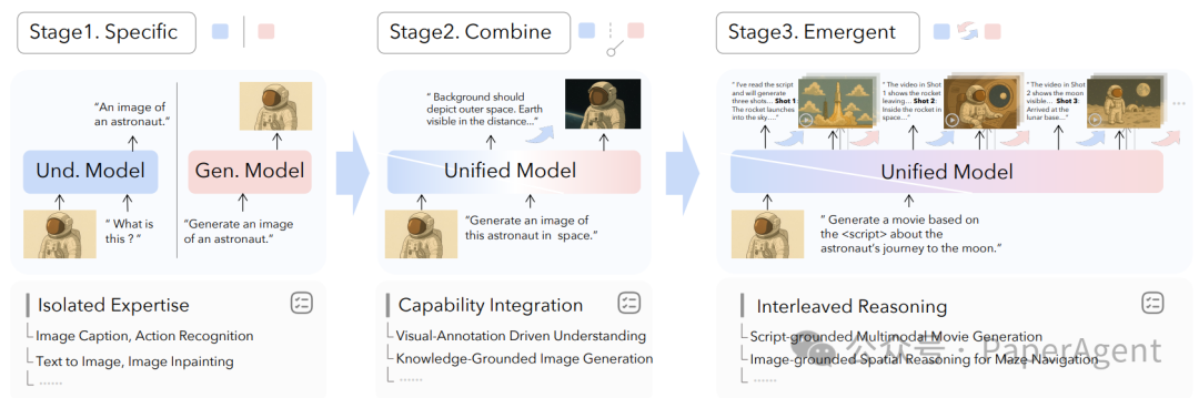 Fig-1 三阶段演化图