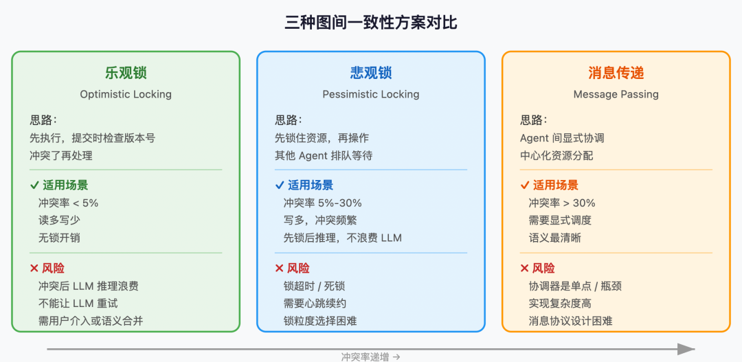 三种图间一致性方案对比
