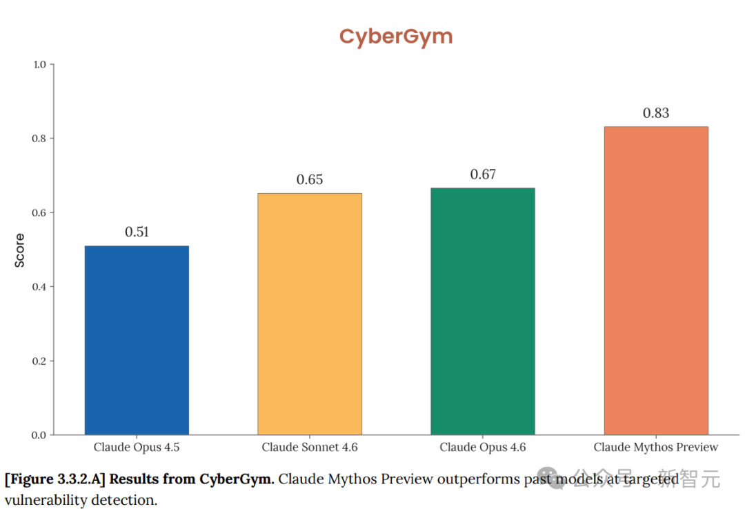 CyberGym漏洞检测结果柱状图
