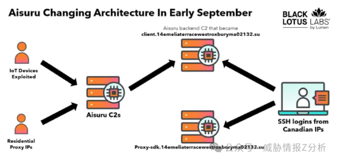 AISURU僵尸网络九月架构演变示意图