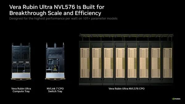 英伟达Vera Rubin Ultra NVL576架构设计目标示意图
