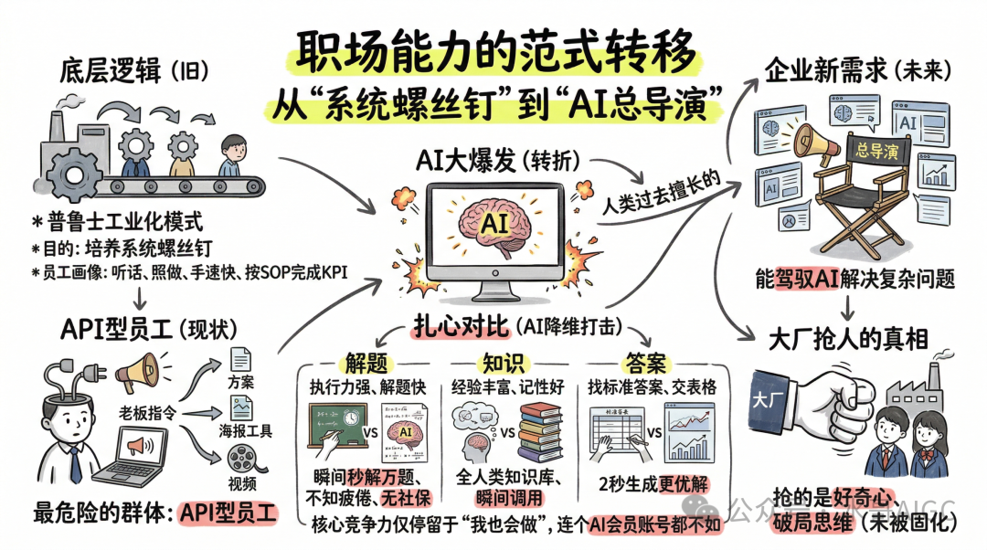 展示职场能力从“系统螺丝钉”向“AI总导演”范式转移的信息图